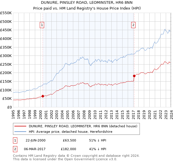 DUNURE, PINSLEY ROAD, LEOMINSTER, HR6 8NN: Price paid vs HM Land Registry's House Price Index
