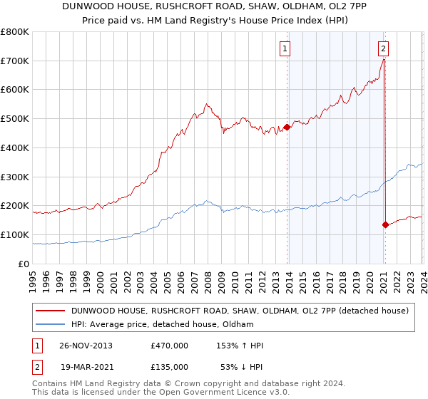 DUNWOOD HOUSE, RUSHCROFT ROAD, SHAW, OLDHAM, OL2 7PP: Price paid vs HM Land Registry's House Price Index