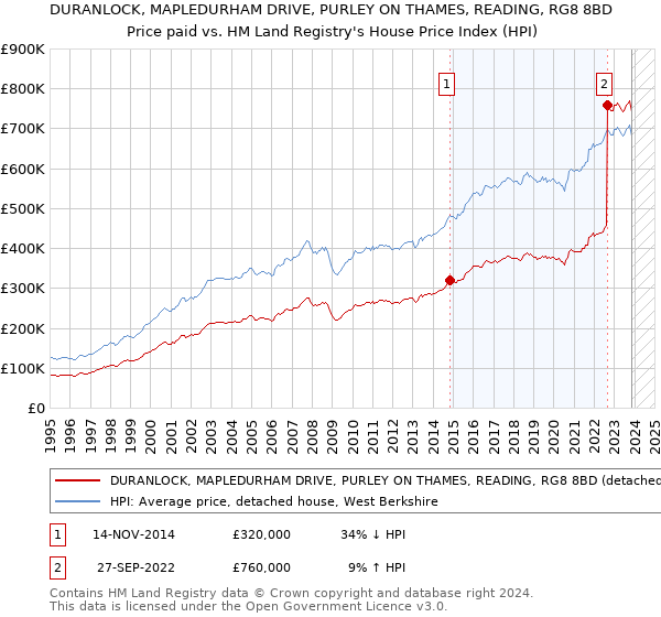 DURANLOCK, MAPLEDURHAM DRIVE, PURLEY ON THAMES, READING, RG8 8BD: Price paid vs HM Land Registry's House Price Index