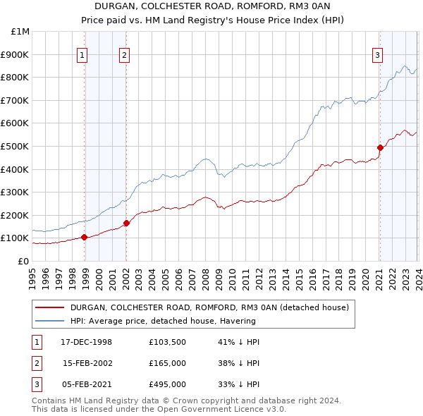 DURGAN, COLCHESTER ROAD, ROMFORD, RM3 0AN: Price paid vs HM Land Registry's House Price Index