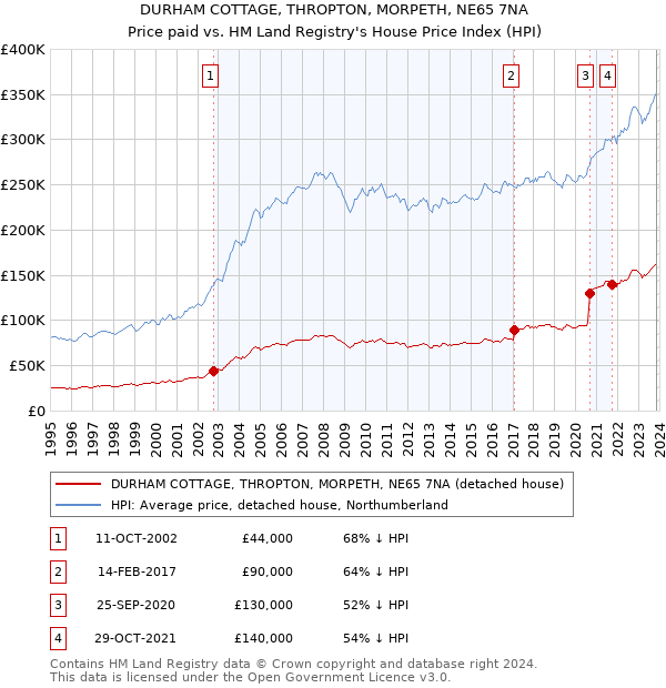 DURHAM COTTAGE, THROPTON, MORPETH, NE65 7NA: Price paid vs HM Land Registry's House Price Index