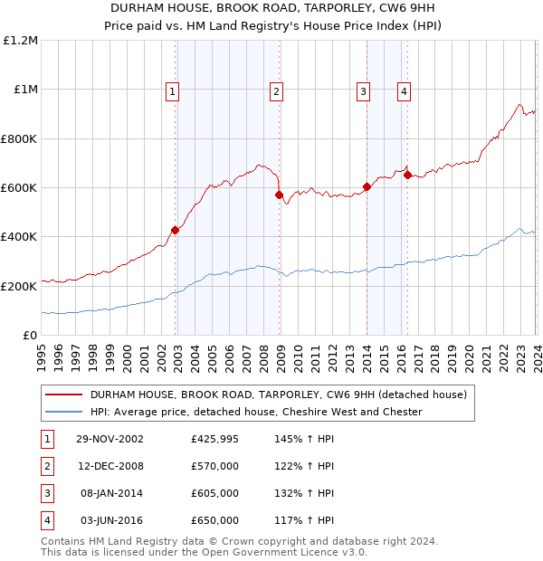 DURHAM HOUSE, BROOK ROAD, TARPORLEY, CW6 9HH: Price paid vs HM Land Registry's House Price Index