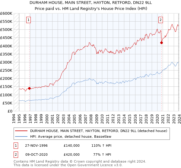 DURHAM HOUSE, MAIN STREET, HAYTON, RETFORD, DN22 9LL: Price paid vs HM Land Registry's House Price Index