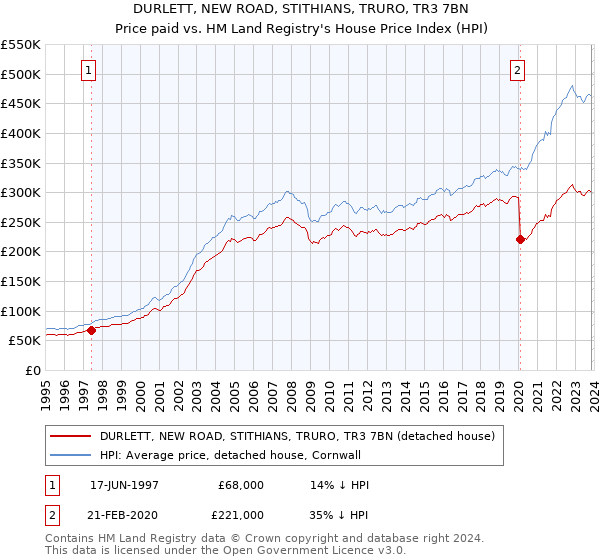 DURLETT, NEW ROAD, STITHIANS, TRURO, TR3 7BN: Price paid vs HM Land Registry's House Price Index