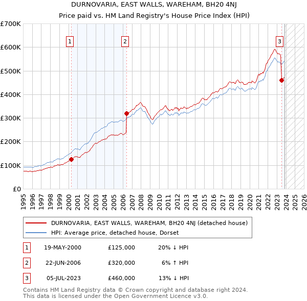 DURNOVARIA, EAST WALLS, WAREHAM, BH20 4NJ: Price paid vs HM Land Registry's House Price Index