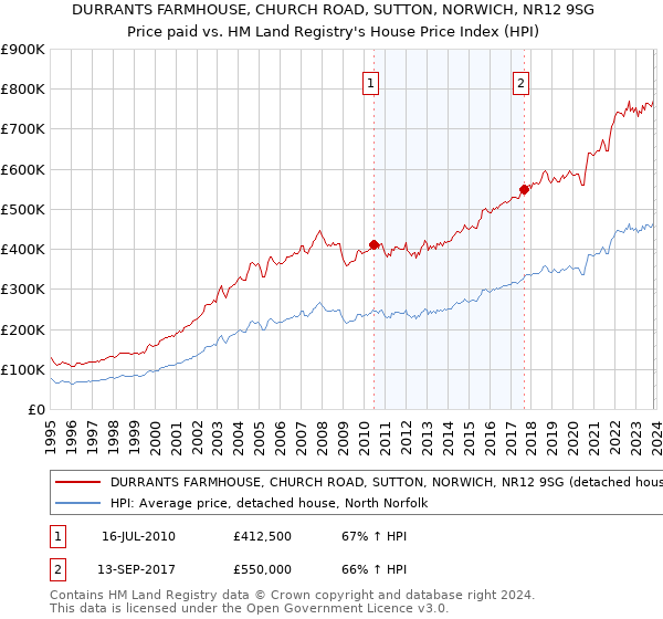 DURRANTS FARMHOUSE, CHURCH ROAD, SUTTON, NORWICH, NR12 9SG: Price paid vs HM Land Registry's House Price Index