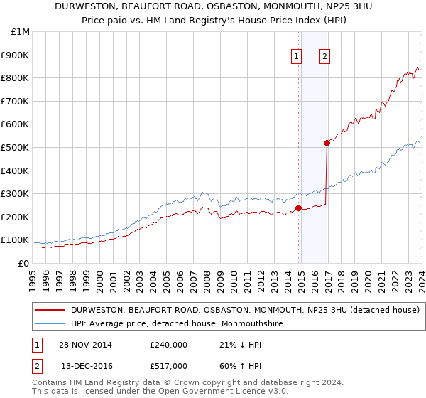 DURWESTON, BEAUFORT ROAD, OSBASTON, MONMOUTH, NP25 3HU: Price paid vs HM Land Registry's House Price Index