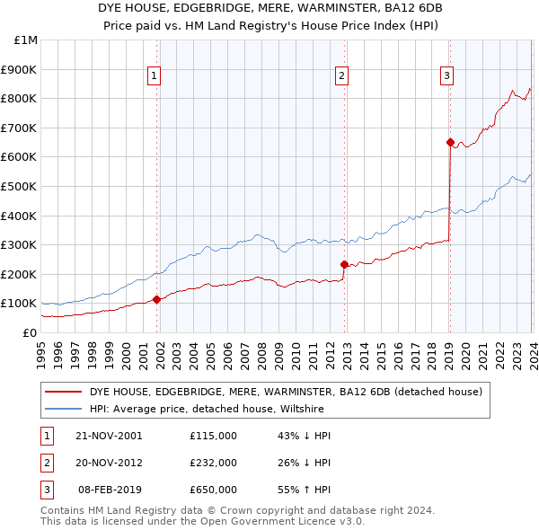 DYE HOUSE, EDGEBRIDGE, MERE, WARMINSTER, BA12 6DB: Price paid vs HM Land Registry's House Price Index