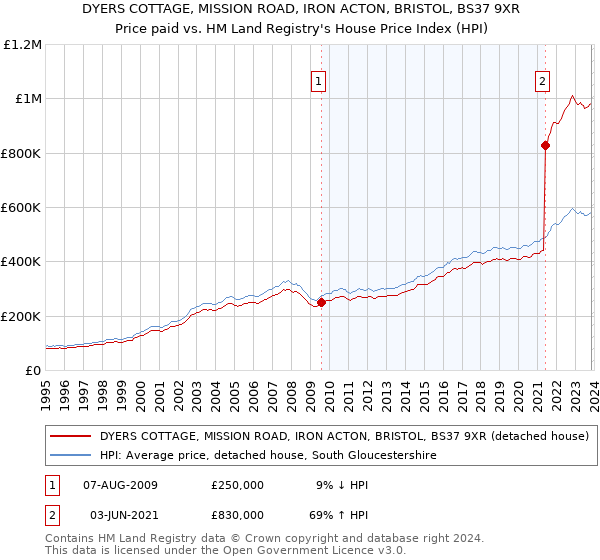 DYERS COTTAGE, MISSION ROAD, IRON ACTON, BRISTOL, BS37 9XR: Price paid vs HM Land Registry's House Price Index