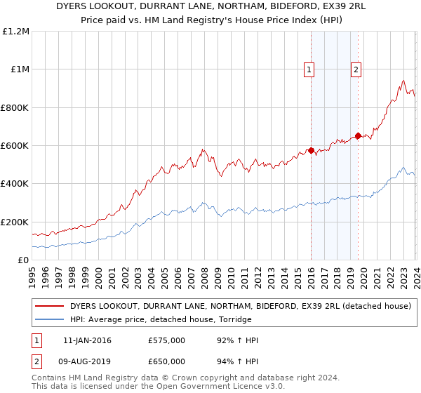 DYERS LOOKOUT, DURRANT LANE, NORTHAM, BIDEFORD, EX39 2RL: Price paid vs HM Land Registry's House Price Index