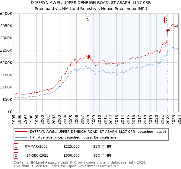 DYFFRYN AWEL, UPPER DENBIGH ROAD, ST ASAPH, LL17 0RR: Price paid vs HM Land Registry's House Price Index