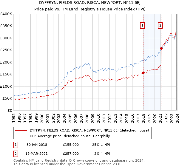 DYFFRYN, FIELDS ROAD, RISCA, NEWPORT, NP11 6EJ: Price paid vs HM Land Registry's House Price Index