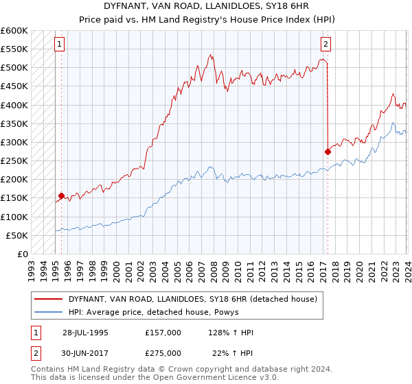 DYFNANT, VAN ROAD, LLANIDLOES, SY18 6HR: Price paid vs HM Land Registry's House Price Index