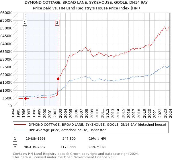 DYMOND COTTAGE, BROAD LANE, SYKEHOUSE, GOOLE, DN14 9AY: Price paid vs HM Land Registry's House Price Index