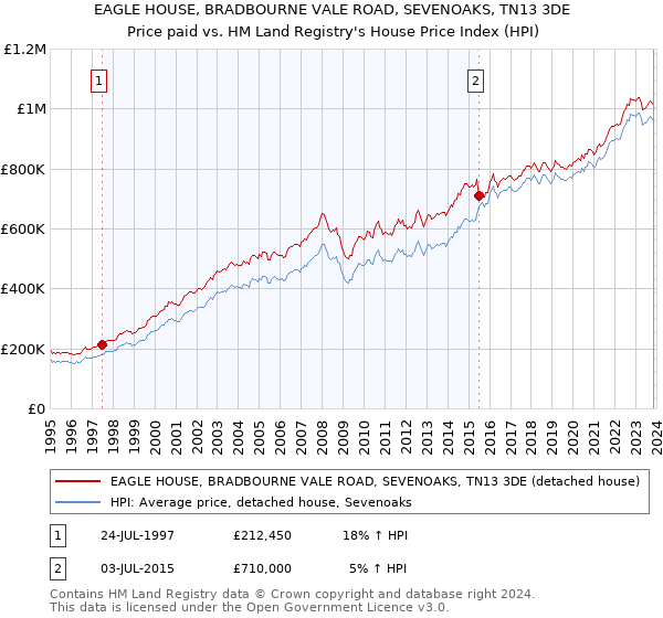 EAGLE HOUSE, BRADBOURNE VALE ROAD, SEVENOAKS, TN13 3DE: Price paid vs HM Land Registry's House Price Index