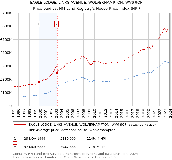 EAGLE LODGE, LINKS AVENUE, WOLVERHAMPTON, WV6 9QF: Price paid vs HM Land Registry's House Price Index
