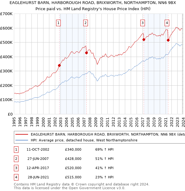 EAGLEHURST BARN, HARBOROUGH ROAD, BRIXWORTH, NORTHAMPTON, NN6 9BX: Price paid vs HM Land Registry's House Price Index