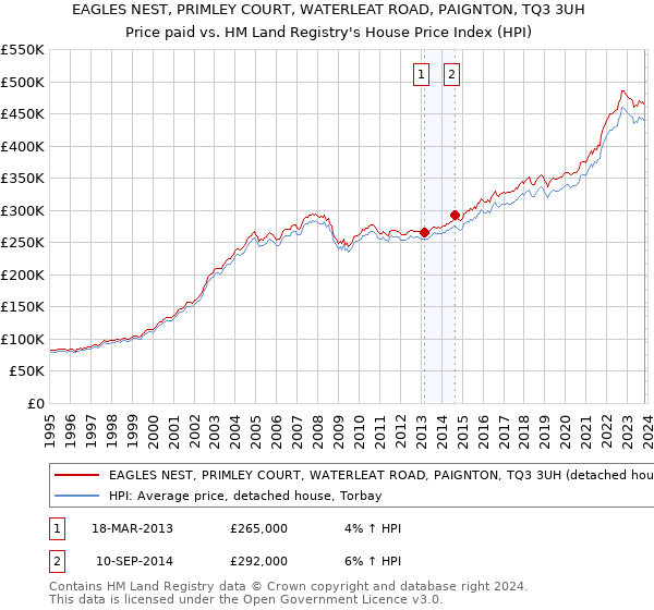 EAGLES NEST, PRIMLEY COURT, WATERLEAT ROAD, PAIGNTON, TQ3 3UH: Price paid vs HM Land Registry's House Price Index
