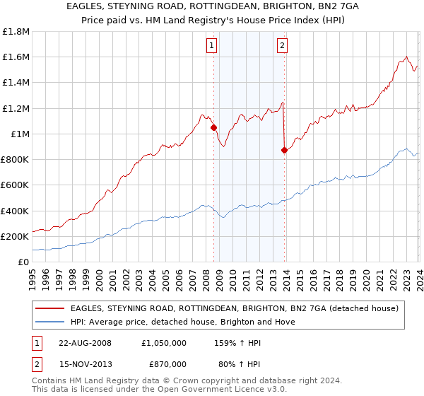 EAGLES, STEYNING ROAD, ROTTINGDEAN, BRIGHTON, BN2 7GA: Price paid vs HM Land Registry's House Price Index