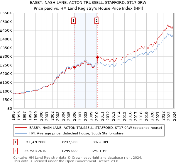 EASBY, NASH LANE, ACTON TRUSSELL, STAFFORD, ST17 0RW: Price paid vs HM Land Registry's House Price Index