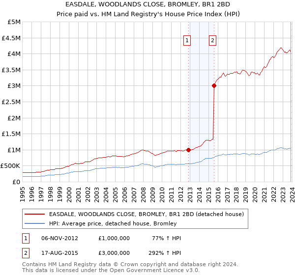 EASDALE, WOODLANDS CLOSE, BROMLEY, BR1 2BD: Price paid vs HM Land Registry's House Price Index