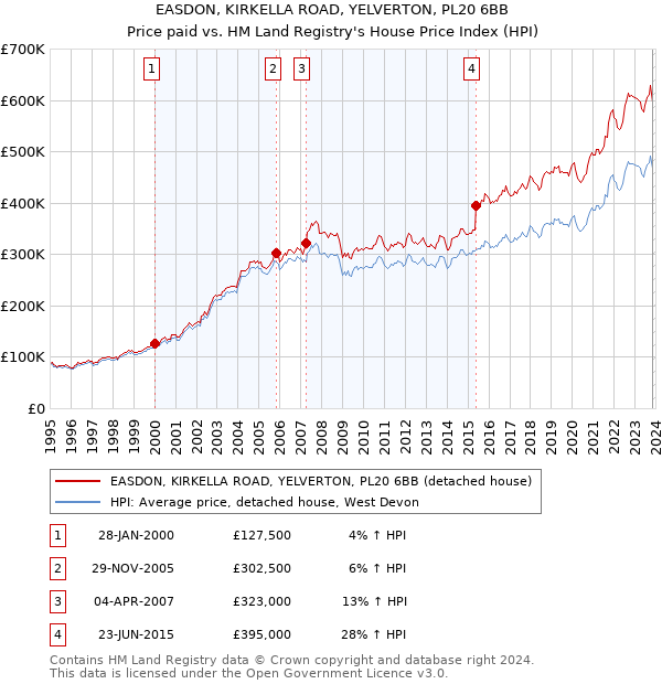 EASDON, KIRKELLA ROAD, YELVERTON, PL20 6BB: Price paid vs HM Land Registry's House Price Index