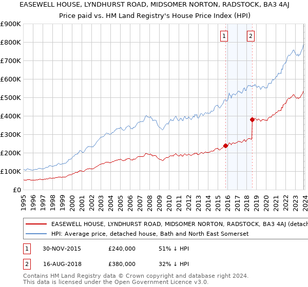 EASEWELL HOUSE, LYNDHURST ROAD, MIDSOMER NORTON, RADSTOCK, BA3 4AJ: Price paid vs HM Land Registry's House Price Index