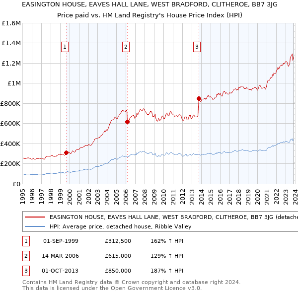 EASINGTON HOUSE, EAVES HALL LANE, WEST BRADFORD, CLITHEROE, BB7 3JG: Price paid vs HM Land Registry's House Price Index