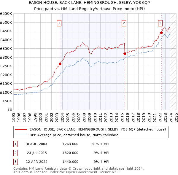 EASON HOUSE, BACK LANE, HEMINGBROUGH, SELBY, YO8 6QP: Price paid vs HM Land Registry's House Price Index