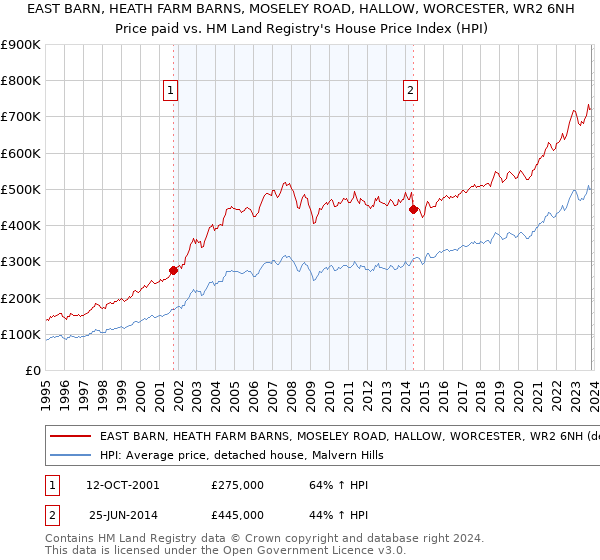 EAST BARN, HEATH FARM BARNS, MOSELEY ROAD, HALLOW, WORCESTER, WR2 6NH: Price paid vs HM Land Registry's House Price Index
