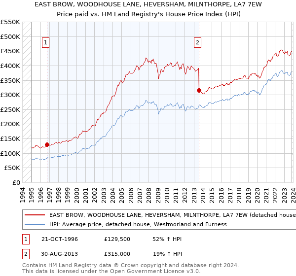 EAST BROW, WOODHOUSE LANE, HEVERSHAM, MILNTHORPE, LA7 7EW: Price paid vs HM Land Registry's House Price Index