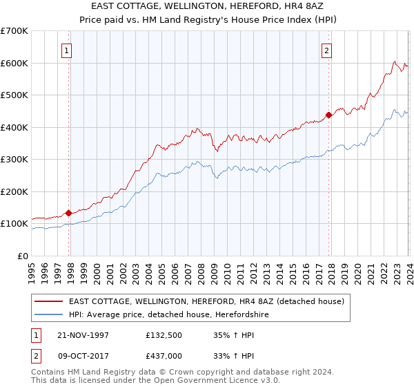 EAST COTTAGE, WELLINGTON, HEREFORD, HR4 8AZ: Price paid vs HM Land Registry's House Price Index