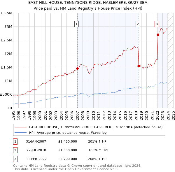 EAST HILL HOUSE, TENNYSONS RIDGE, HASLEMERE, GU27 3BA: Price paid vs HM Land Registry's House Price Index