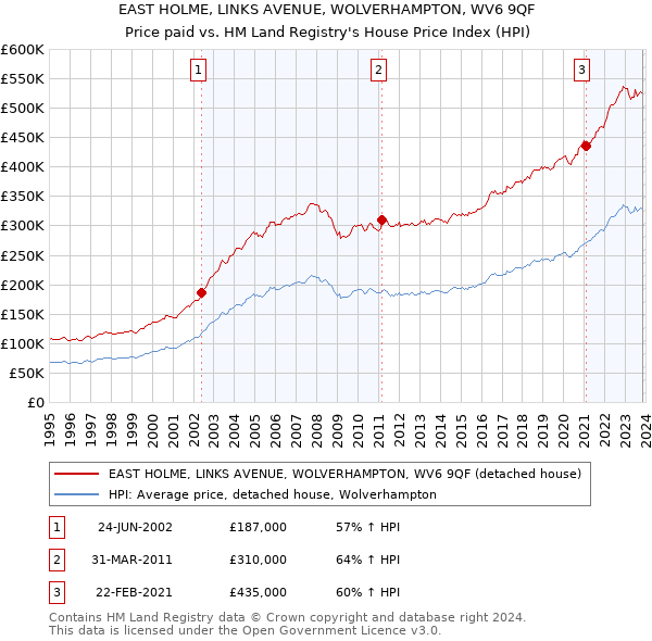 EAST HOLME, LINKS AVENUE, WOLVERHAMPTON, WV6 9QF: Price paid vs HM Land Registry's House Price Index