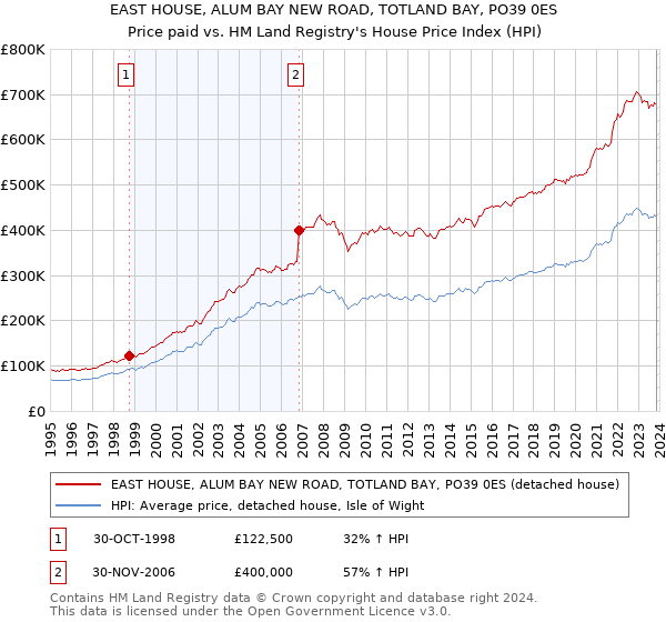 EAST HOUSE, ALUM BAY NEW ROAD, TOTLAND BAY, PO39 0ES: Price paid vs HM Land Registry's House Price Index