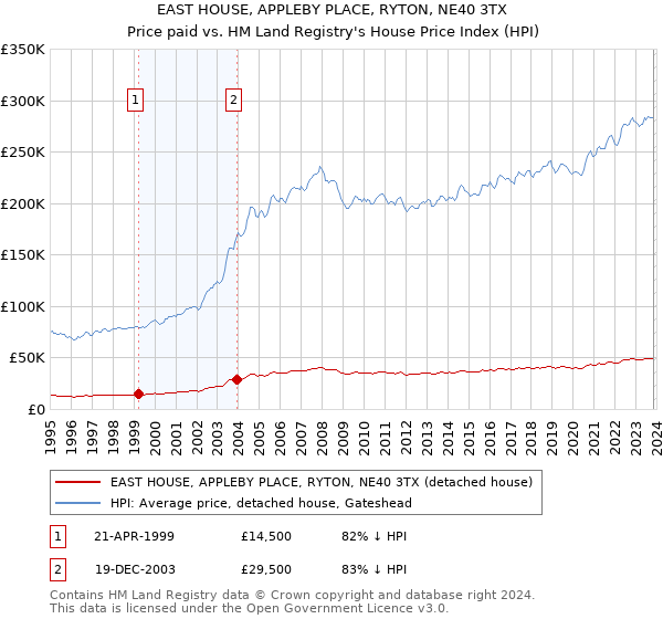 EAST HOUSE, APPLEBY PLACE, RYTON, NE40 3TX: Price paid vs HM Land Registry's House Price Index