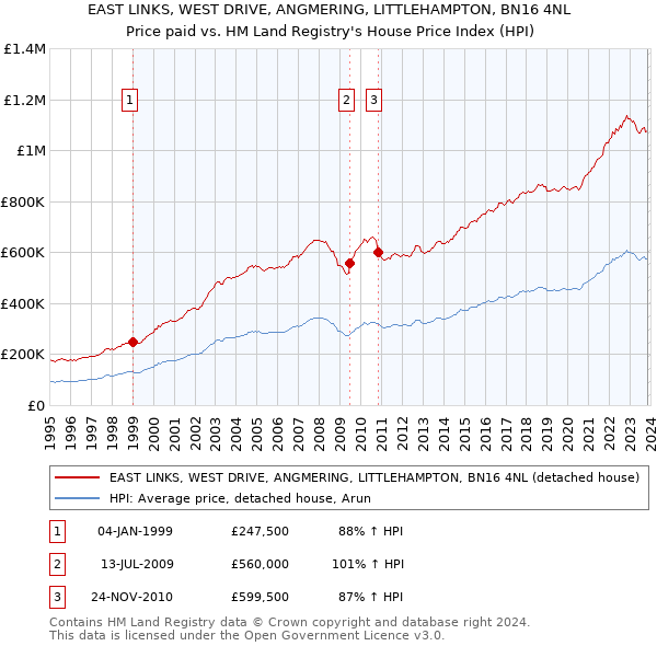 EAST LINKS, WEST DRIVE, ANGMERING, LITTLEHAMPTON, BN16 4NL: Price paid vs HM Land Registry's House Price Index