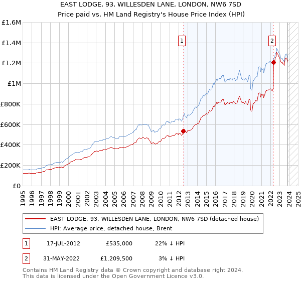 EAST LODGE, 93, WILLESDEN LANE, LONDON, NW6 7SD: Price paid vs HM Land Registry's House Price Index