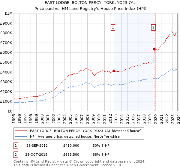 EAST LODGE, BOLTON PERCY, YORK, YO23 7AL: Price paid vs HM Land Registry's House Price Index