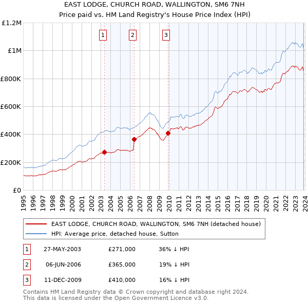 EAST LODGE, CHURCH ROAD, WALLINGTON, SM6 7NH: Price paid vs HM Land Registry's House Price Index