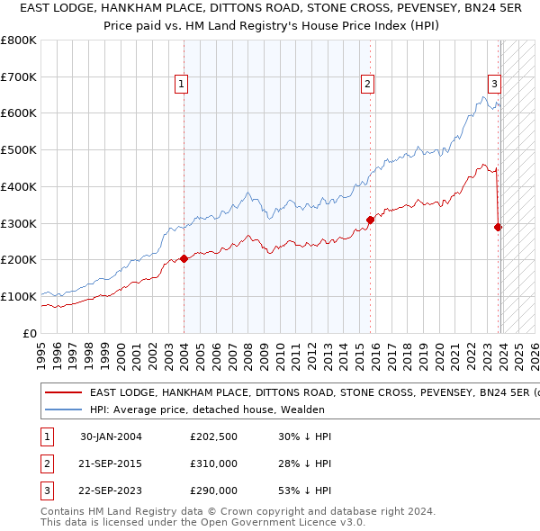 EAST LODGE, HANKHAM PLACE, DITTONS ROAD, STONE CROSS, PEVENSEY, BN24 5ER: Price paid vs HM Land Registry's House Price Index