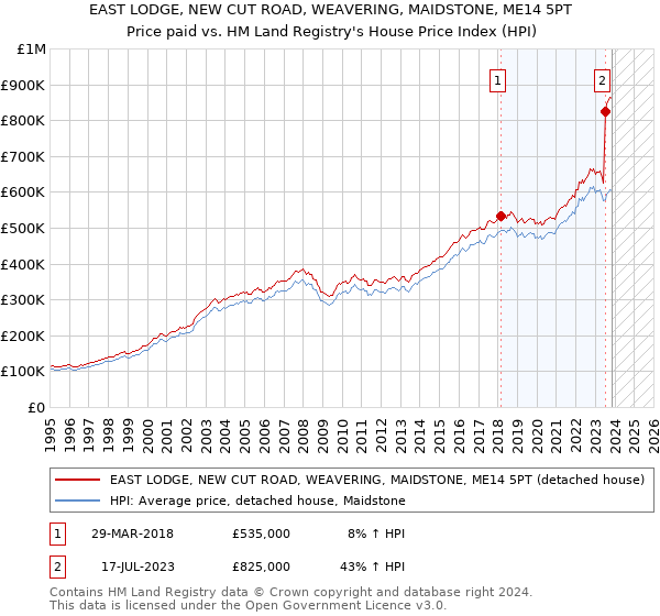 EAST LODGE, NEW CUT ROAD, WEAVERING, MAIDSTONE, ME14 5PT: Price paid vs HM Land Registry's House Price Index