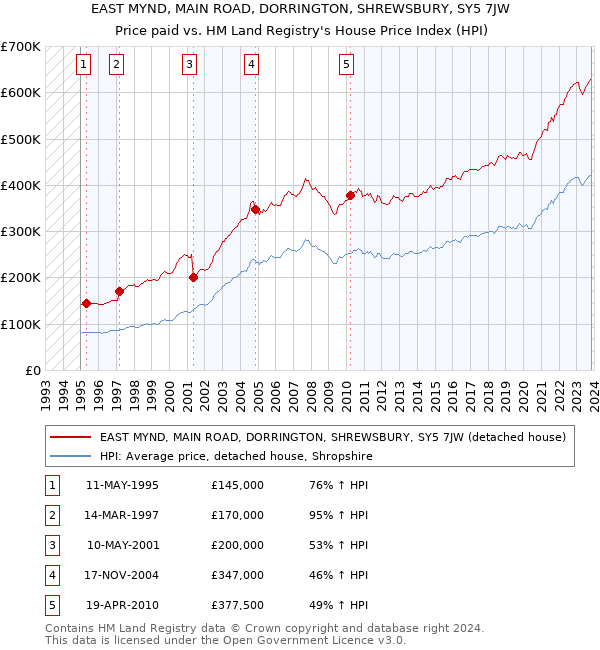 EAST MYND, MAIN ROAD, DORRINGTON, SHREWSBURY, SY5 7JW: Price paid vs HM Land Registry's House Price Index