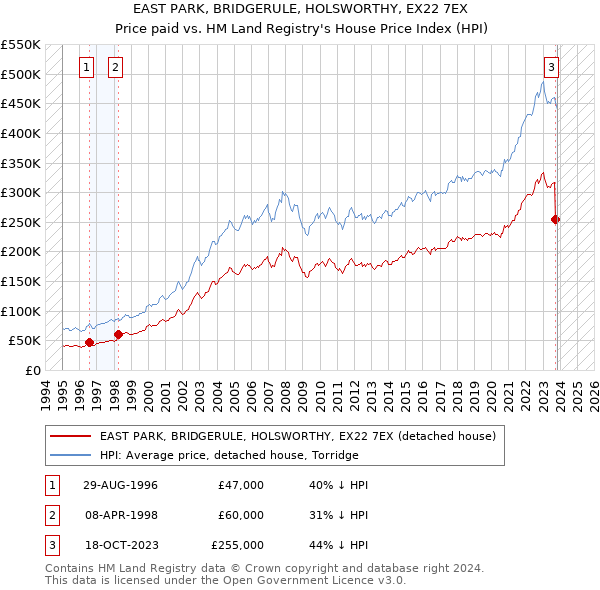 EAST PARK, BRIDGERULE, HOLSWORTHY, EX22 7EX: Price paid vs HM Land Registry's House Price Index