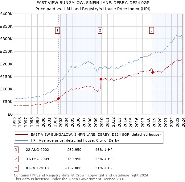 EAST VIEW BUNGALOW, SINFIN LANE, DERBY, DE24 9GP: Price paid vs HM Land Registry's House Price Index