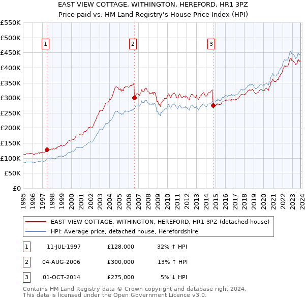 EAST VIEW COTTAGE, WITHINGTON, HEREFORD, HR1 3PZ: Price paid vs HM Land Registry's House Price Index