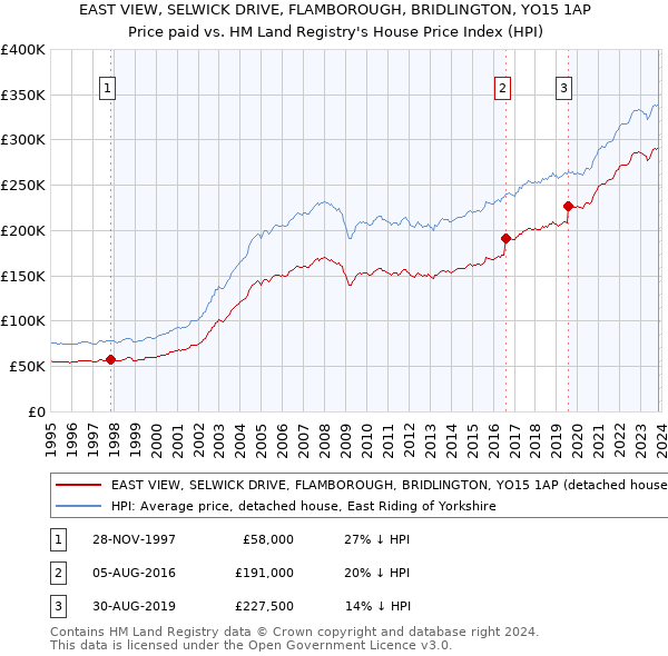 EAST VIEW, SELWICK DRIVE, FLAMBOROUGH, BRIDLINGTON, YO15 1AP: Price paid vs HM Land Registry's House Price Index