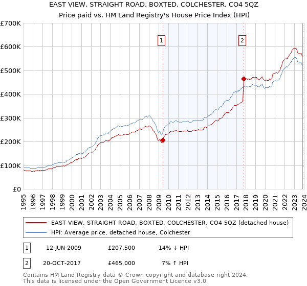 EAST VIEW, STRAIGHT ROAD, BOXTED, COLCHESTER, CO4 5QZ: Price paid vs HM Land Registry's House Price Index