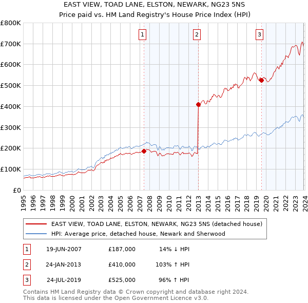 EAST VIEW, TOAD LANE, ELSTON, NEWARK, NG23 5NS: Price paid vs HM Land Registry's House Price Index