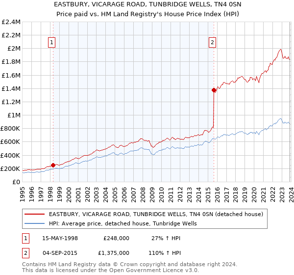 EASTBURY, VICARAGE ROAD, TUNBRIDGE WELLS, TN4 0SN: Price paid vs HM Land Registry's House Price Index